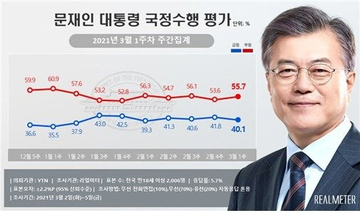 리얼미터 3월 1주차 주간집계 문재인 대통령 국정수행평가. 리얼미터 제공